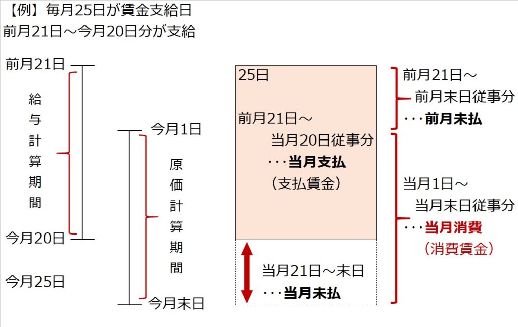 日商簿記２級工業簿記対策 労務費の最重要論点 反転ボックス スキマ時間で簿記２級 工業簿記編