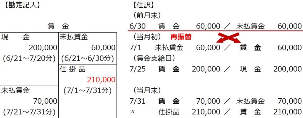 日商簿記２級工業簿記対策 反転ボックス を使った労務費の仕訳と解き方 スキマ時間で簿記２級 工業簿記編