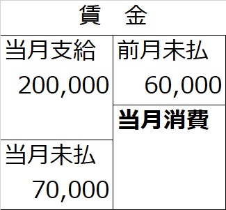 日商簿記２級工業簿記対策 反転ボックス を使った労務費の仕訳と解き方 スキマ時間で簿記２級 工業簿記編